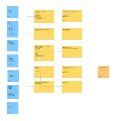 現状のサイトの構成