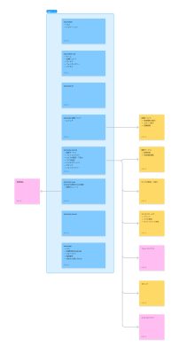 提案したサイトの構成